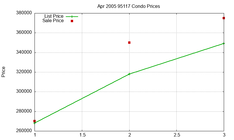 95117 Condos Just Sold 2005-04 95117 Condos Just Sold 2005-04
