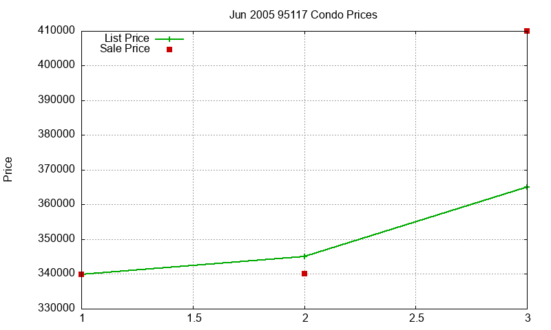 95117 Condos Just Sold 2005-06 95117 Condos Just Sold 2005-06