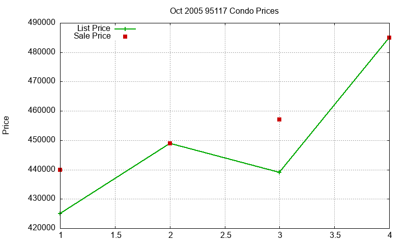 95117 Condos Just Sold 2005-10 95117 Condos Just Sold 2005-10