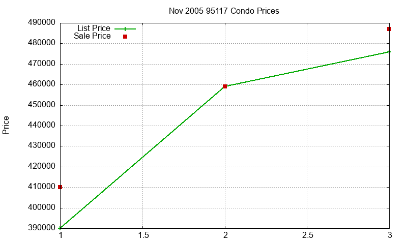 95117 Condos Just Sold 2005-11