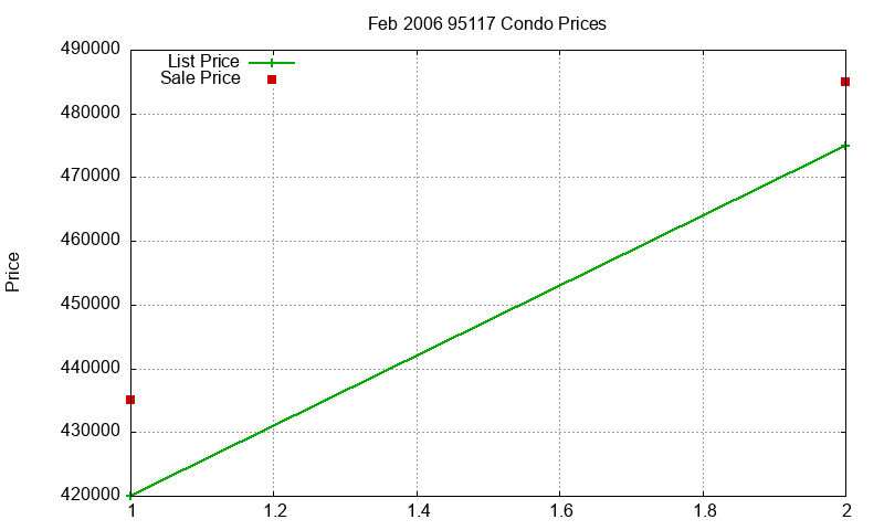 95117 Condos Just Sold 2006-02