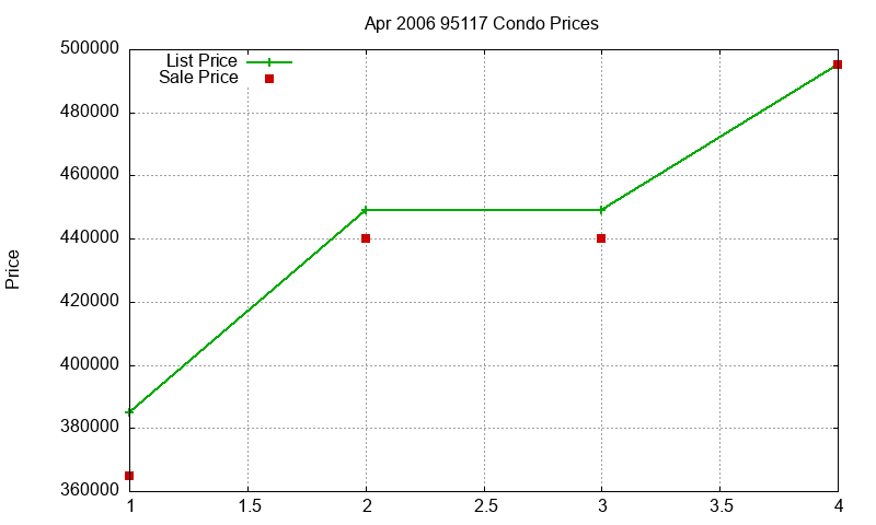 95117 Condos Just Sold 2006-04 95117 Condos Just Sold 2006-04