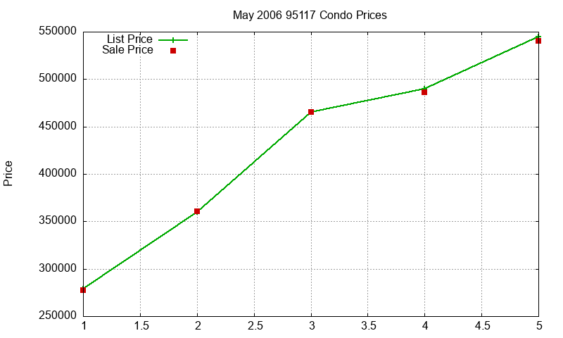 95117 Condos Just Sold 2006-05
