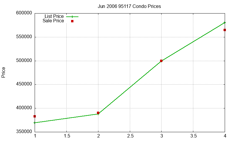 95117 Condos Just Sold 2006-06