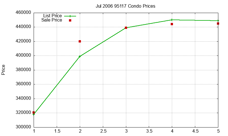 95117 Condos Just Sold 2006-07 95117 Condos Just Sold 2006-07