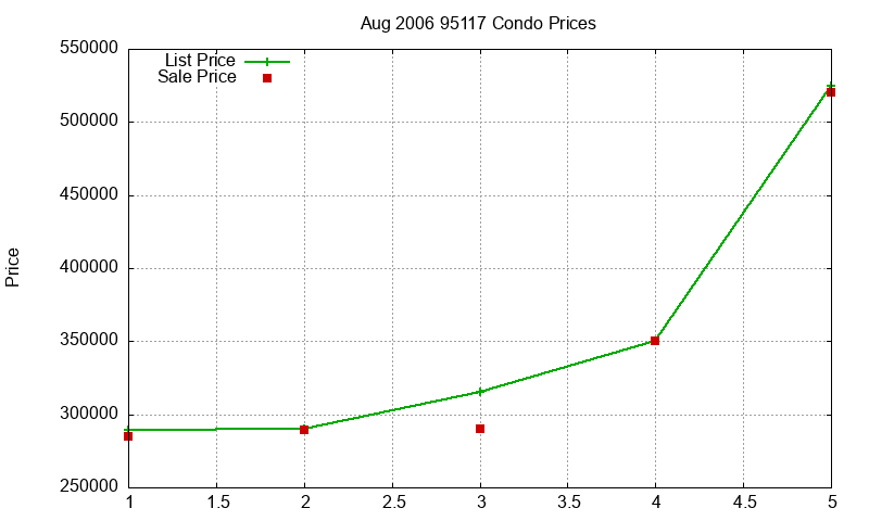95117 Condos Just Sold 2006-08