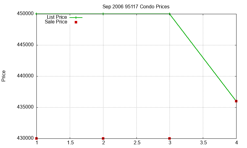 95117 Condos Just Sold 2006-09