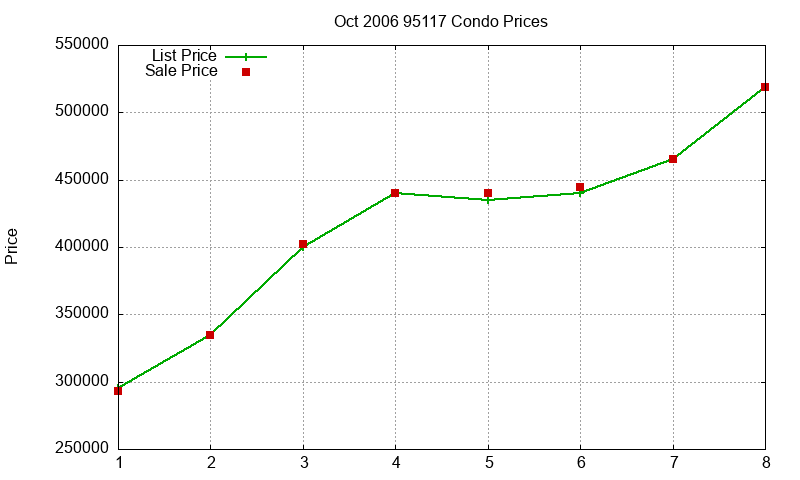 95117 Condos Just Sold 2006-10