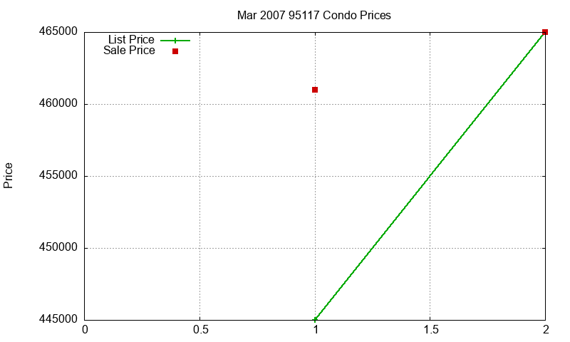 95117 Condos Just Sold 2007-03