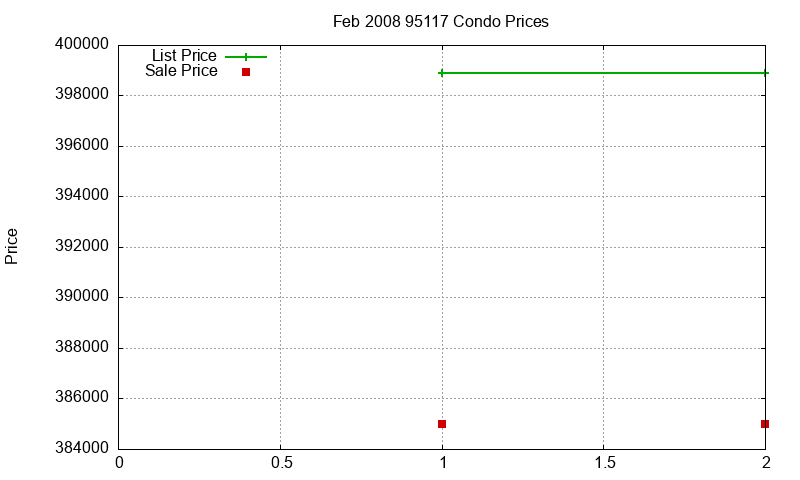 95117 Condos Just Sold 2008-02 95117 Condos Just Sold 2008-02
