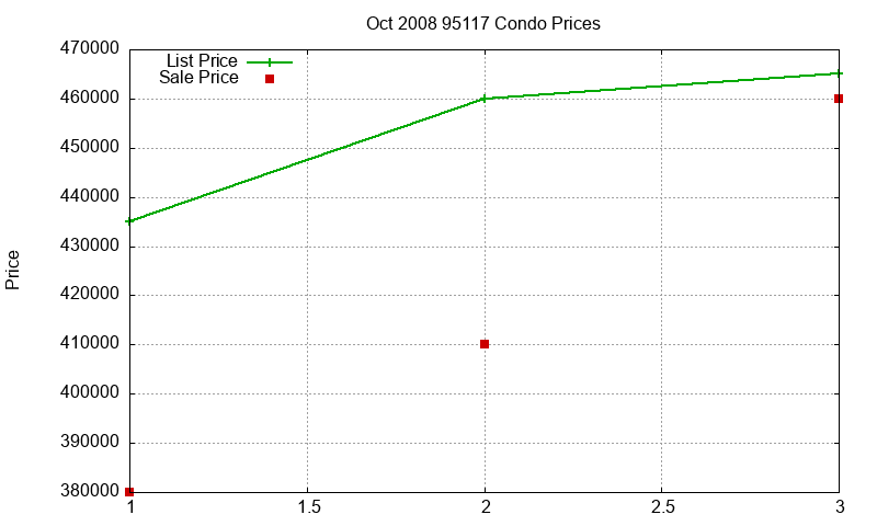 95117 Condos Just Sold 2008-10