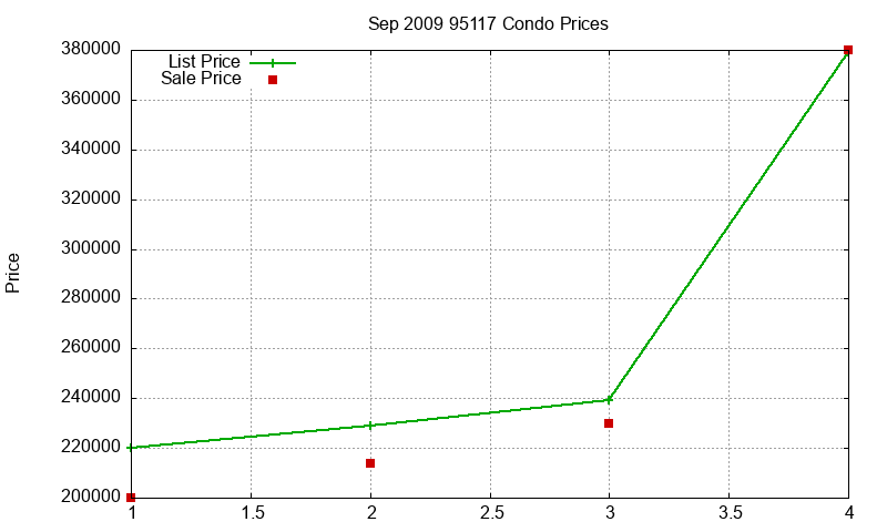 95117 Condos Just Sold 2009-09