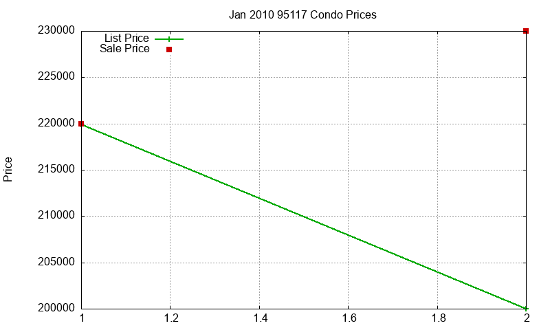 95117 Condos Just Sold 2010-01