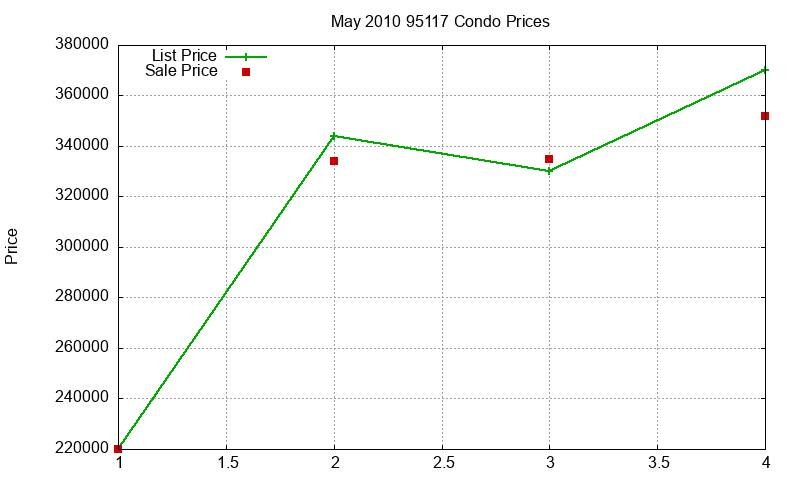 95117 Condos Just Sold 2010-05