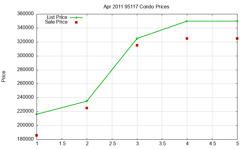 95117 Condos Just Sold 2011-04