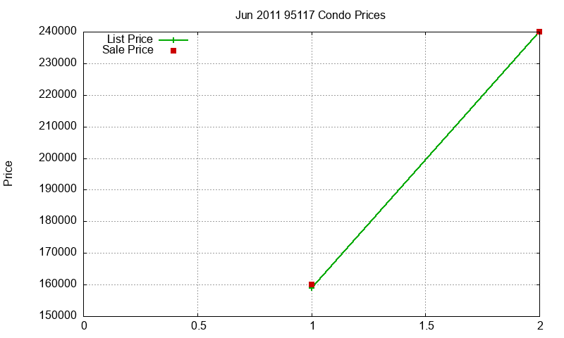 95117 Condos Just Sold 2011-06