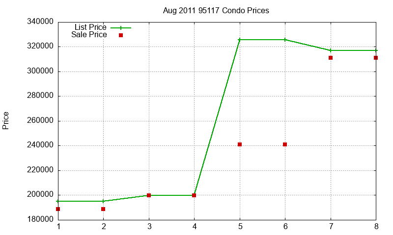 95117 Condos Just Sold 2011-08 95117 Condos Just Sold 2011-08