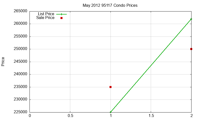 95117 Condos Just Sold 2012-05 95117 Condos Just Sold 2012-05