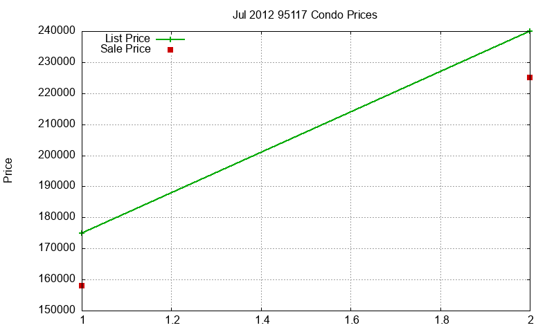95117 Condos Just Sold 2012-07