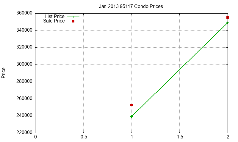 95117 Condos Just Sold 2013-01 95117 Condos Just Sold 2013-01
