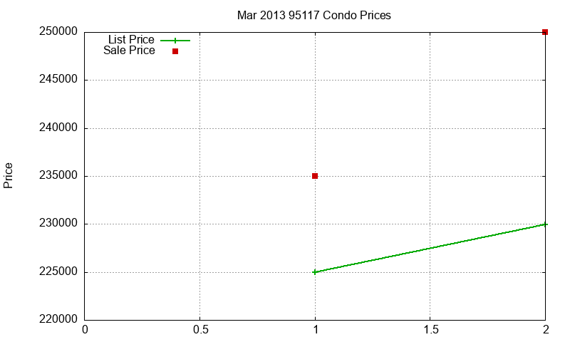 95117 Condos Just Sold 2013-03 95117 Condos Just Sold 2013-03