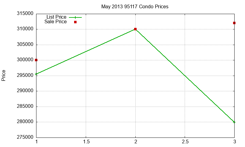 95117 Condos Just Sold 2013-05