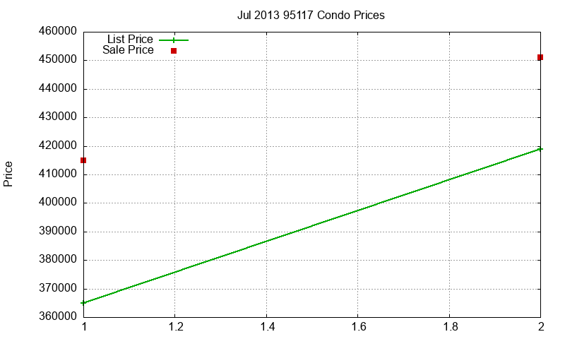 95117 Condos Just Sold 2013-07
