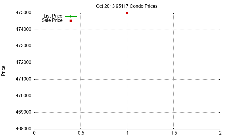 95117 Condos Just Sold 2013-10