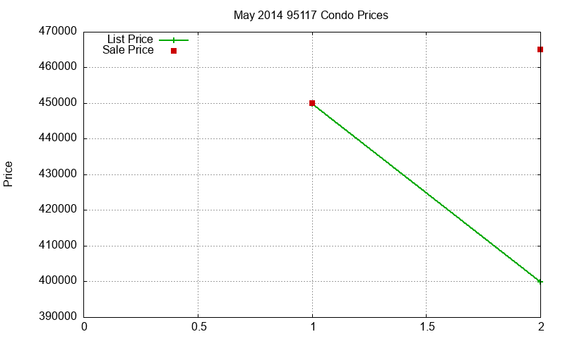95117 Condos Just Sold 2014-05