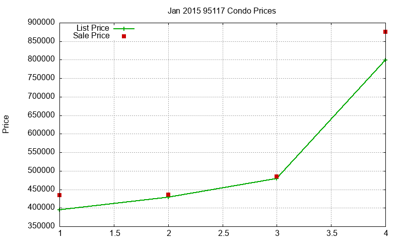 95117 Condos Just Sold 2015-01