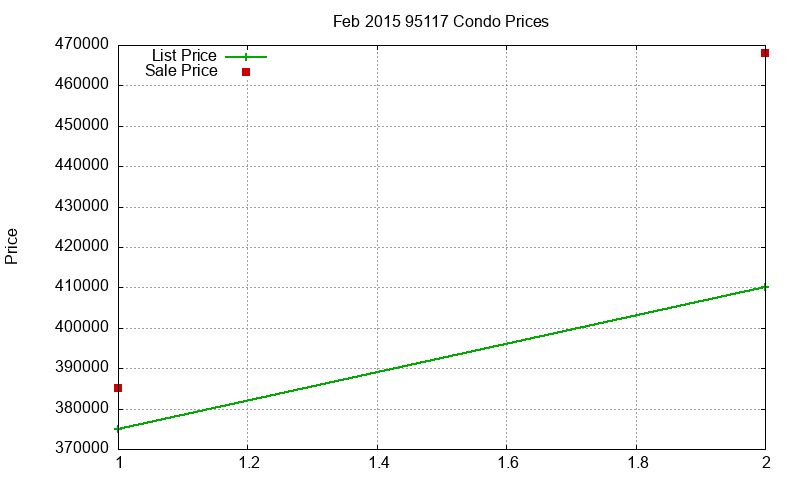 95117 Condos Just Sold 2015-02 95117 Condos Just Sold 2015-02