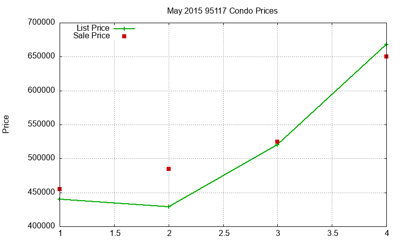 95117 Condos Just Sold 2015-05 95117 Condos Just Sold 2015-05