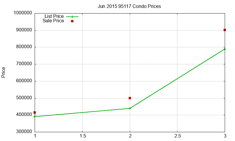 95117 Condos Just Sold 2015-06 95117 Condos Just Sold 2015-06