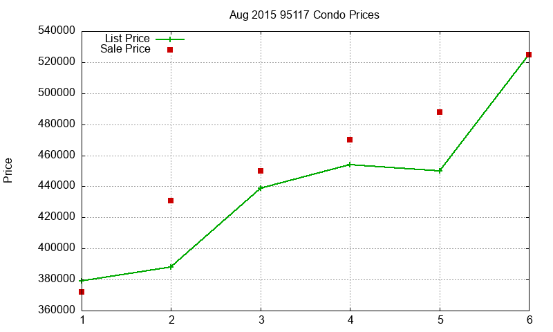 95117 Condos Just Sold 2015-08 95117 Condos Just Sold 2015-08