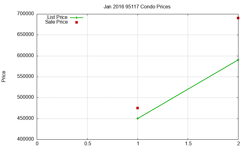 95117 Condos Just Sold 2016-01