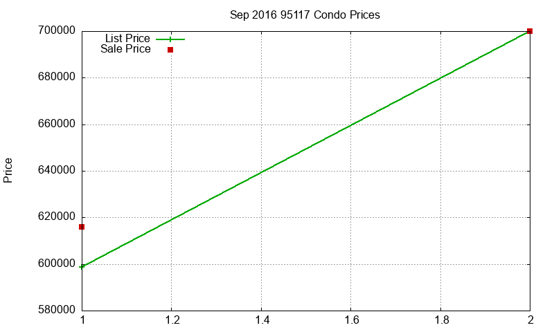 95117 Condos Just Sold 2016-09 95117 Condos Just Sold 2016-09