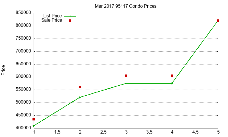 95117 Condos Just Sold 2017-03 95117 Condos Just Sold 2017-03
