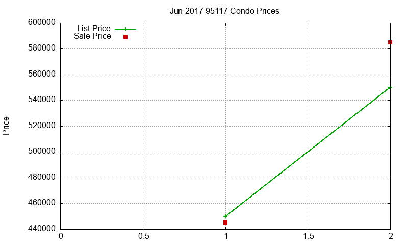 95117 Condos Just Sold 2017-06