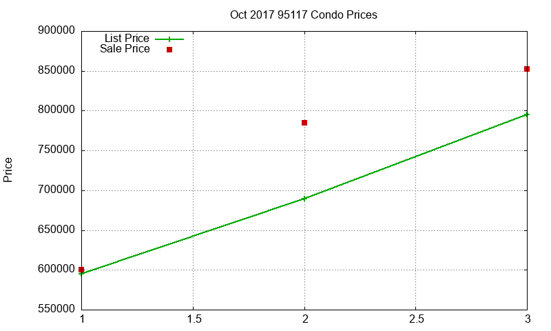 95117 Condos Just Sold 2017-10 95117 Condos Just Sold 2017-10