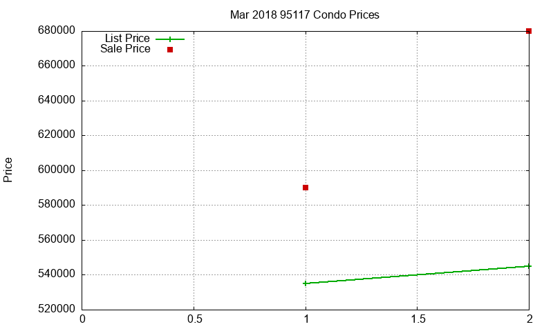 95117 Condos Just Sold 2018-03