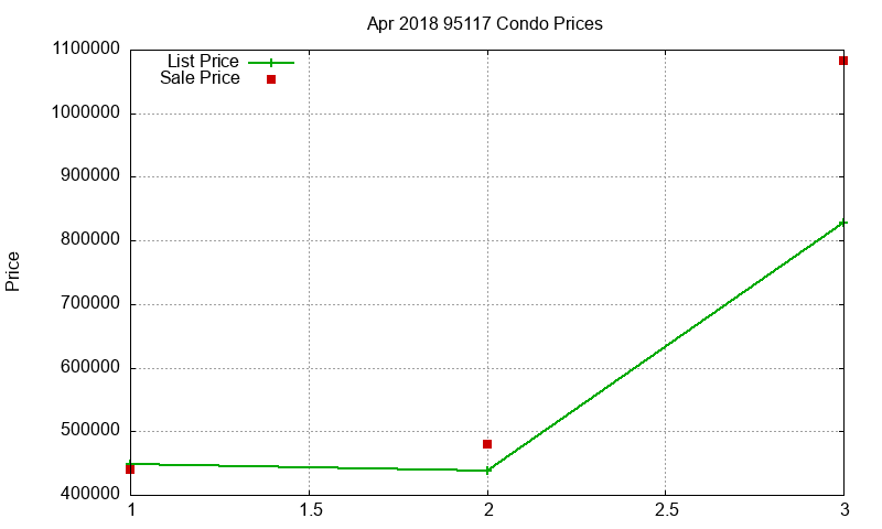95117 Condos Just Sold 2018-04