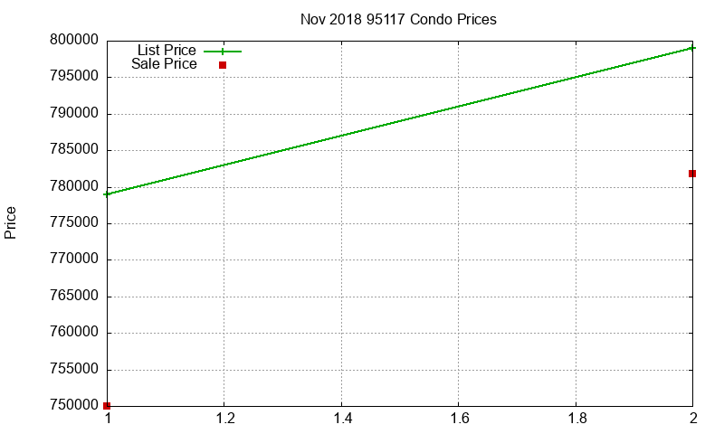 95117 Condos Just Sold 2018-11