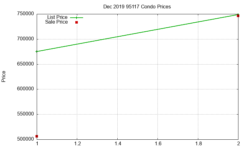 95117 Condos Just Sold 2019-12