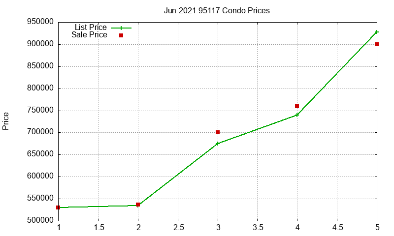 95117 Condos Just Sold 2021-06 95117 Condos Just Sold 2021-06