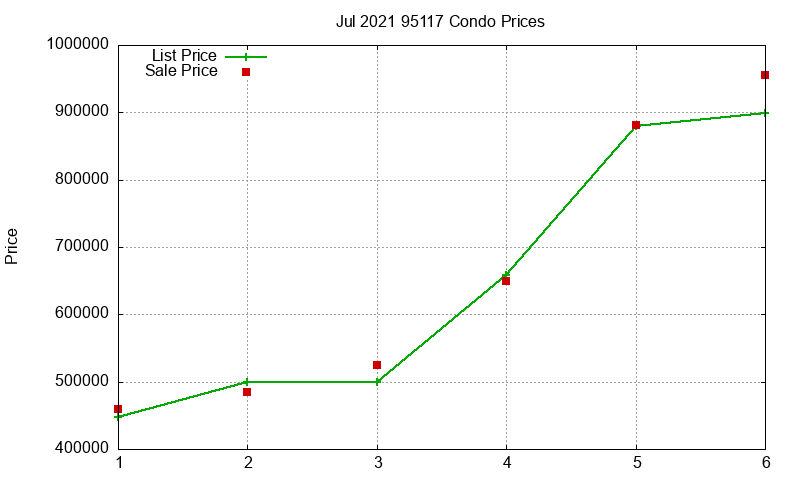 95117 Condos Just Sold 2021-07 95117 Condos Just Sold 2021-07