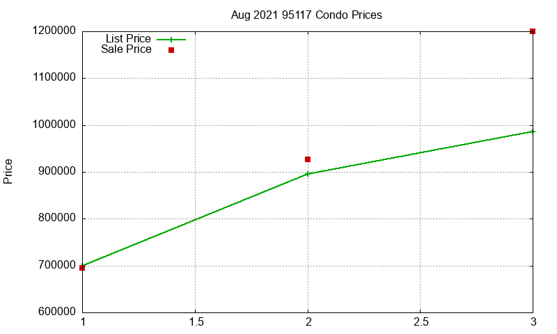 95117 Condos Just Sold 2021-08 95117 Condos Just Sold 2021-08