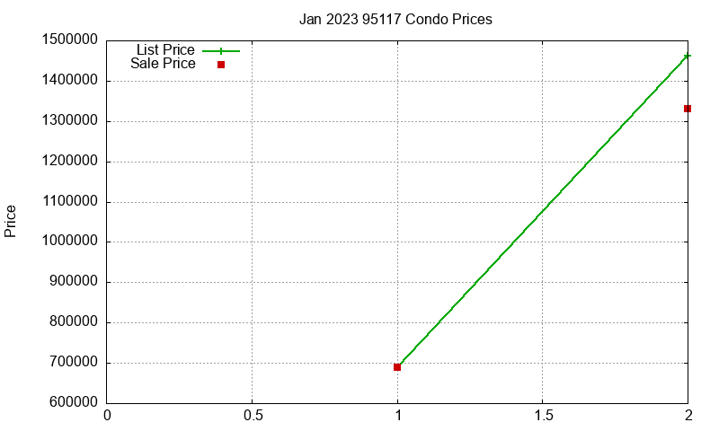 95117 Condos Just Sold 2023-01 95117 Condos Just Sold 2023-01