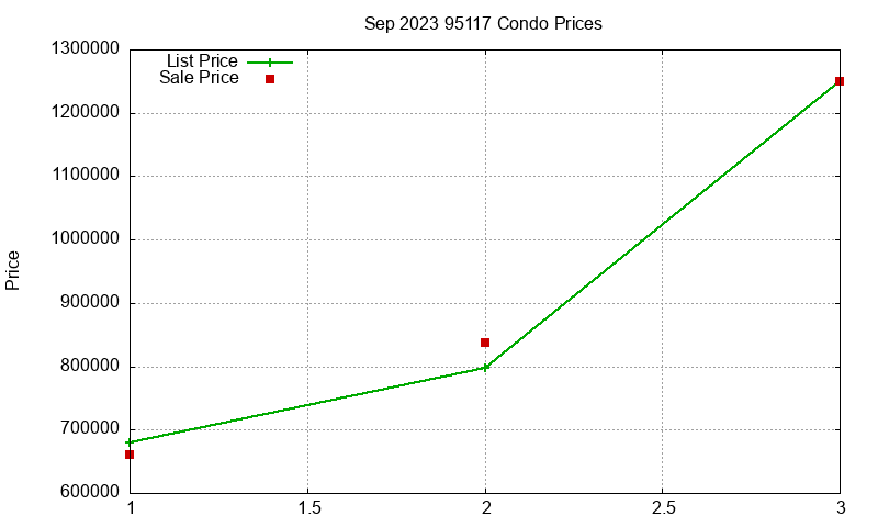 95117 Condos Just Sold 2023-09