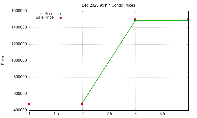 95117 Condos Just Sold 2025-12
