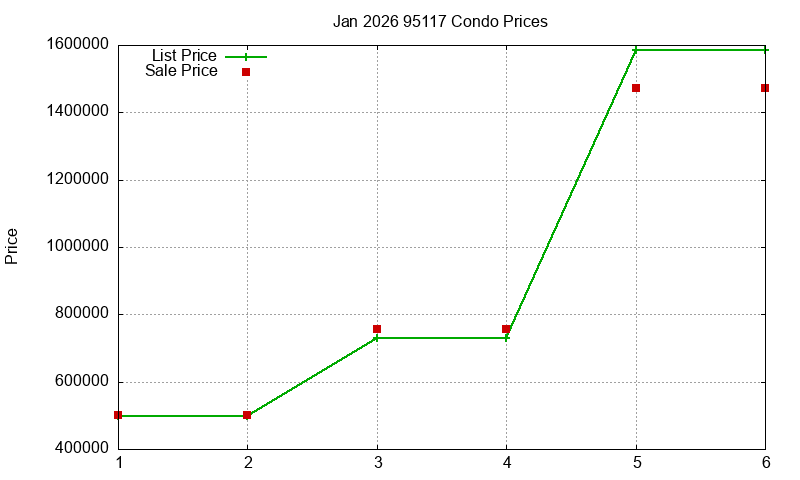 95117 Condos Just Sold 2026-01